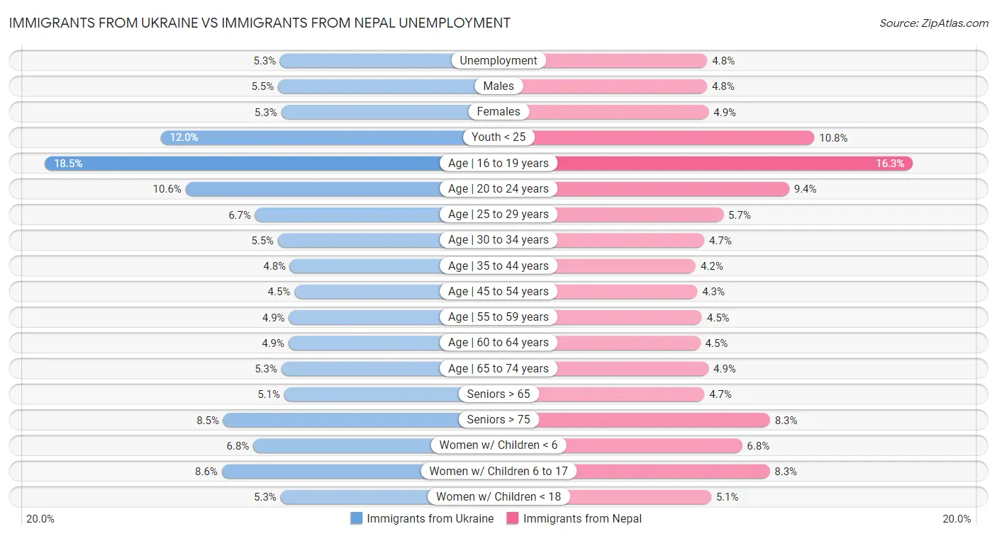 Immigrants from Ukraine vs Immigrants from Nepal Unemployment