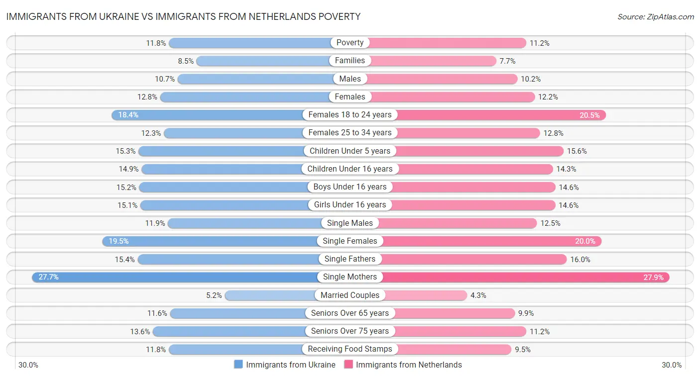 Immigrants from Ukraine vs Immigrants from Netherlands Poverty