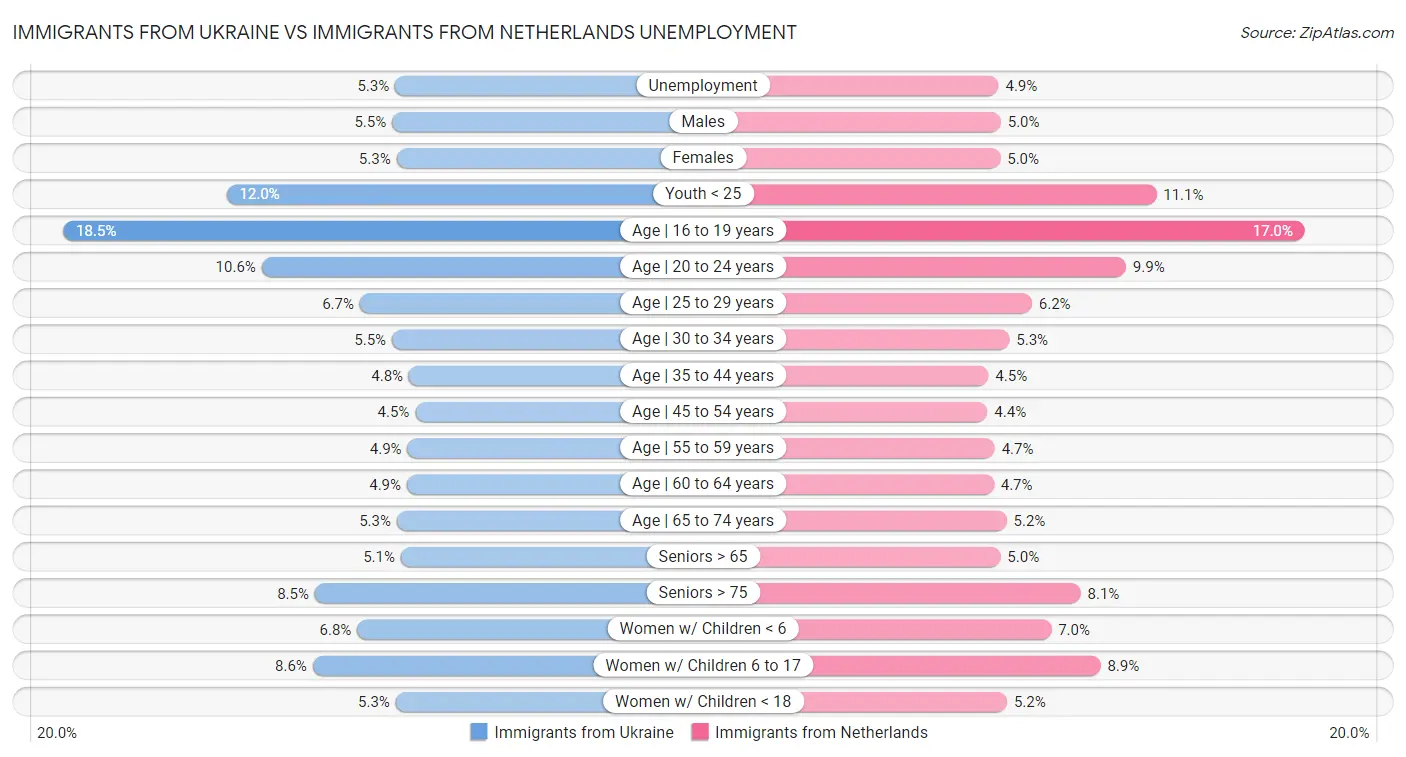 Immigrants from Ukraine vs Immigrants from Netherlands Unemployment