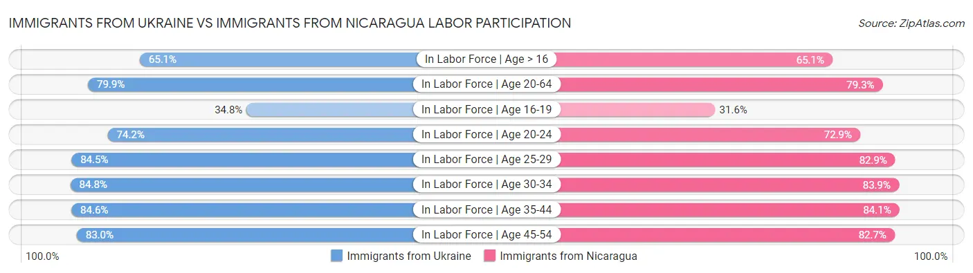 Immigrants from Ukraine vs Immigrants from Nicaragua Labor Participation