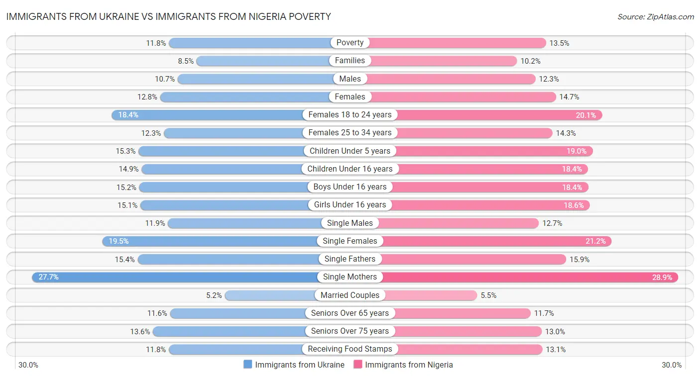 Immigrants from Ukraine vs Immigrants from Nigeria Poverty