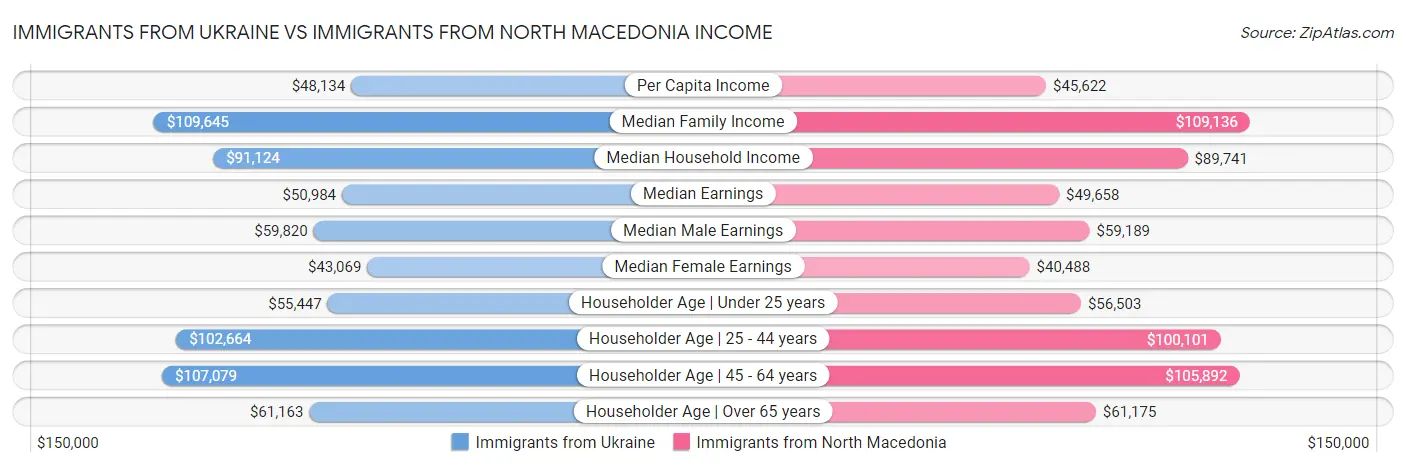 Immigrants from Ukraine vs Immigrants from North Macedonia Income