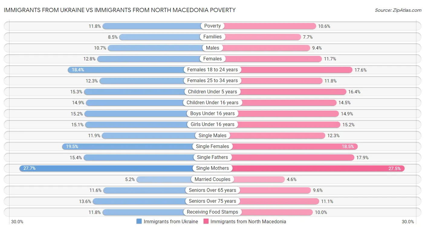 Immigrants from Ukraine vs Immigrants from North Macedonia Poverty