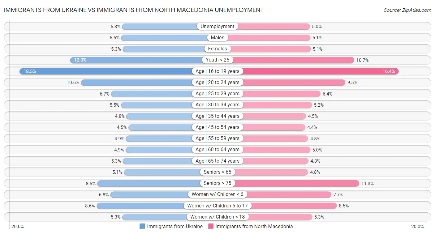 Immigrants from Ukraine vs Immigrants from North Macedonia Unemployment