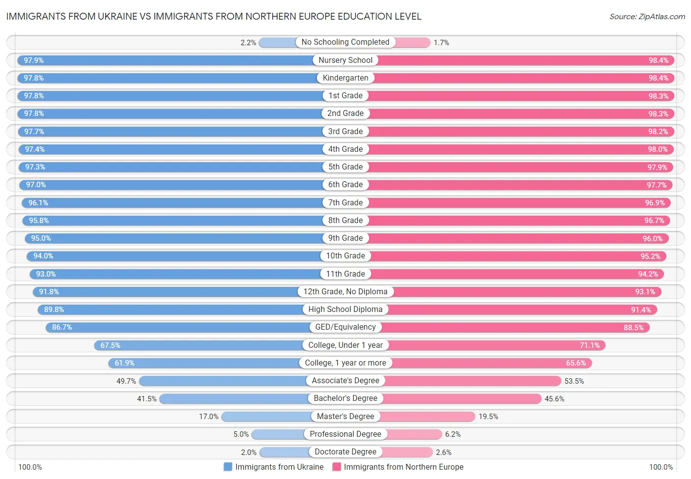 Immigrants from Ukraine vs Immigrants from Northern Europe Education Level