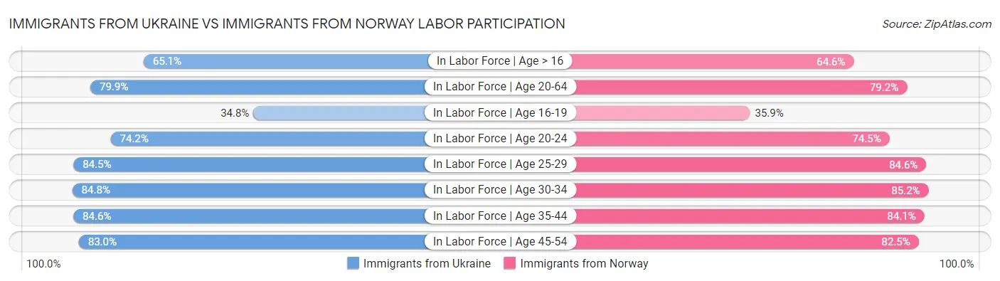 Immigrants from Ukraine vs Immigrants from Norway Labor Participation