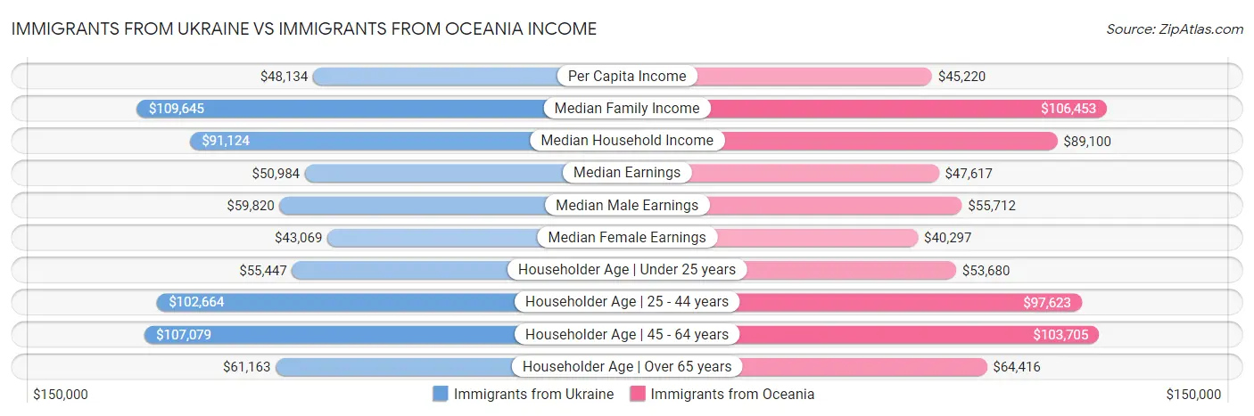 Immigrants from Ukraine vs Immigrants from Oceania Income