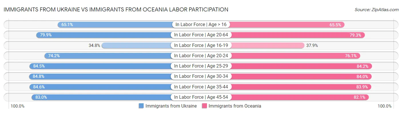 Immigrants from Ukraine vs Immigrants from Oceania Labor Participation