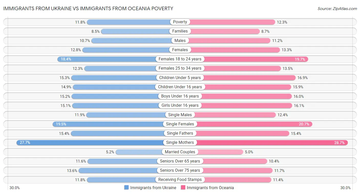 Immigrants from Ukraine vs Immigrants from Oceania Poverty