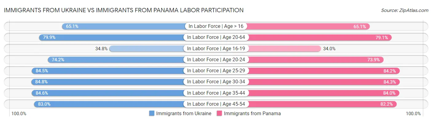 Immigrants from Ukraine vs Immigrants from Panama Labor Participation