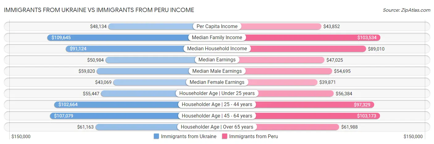 Immigrants from Ukraine vs Immigrants from Peru Income