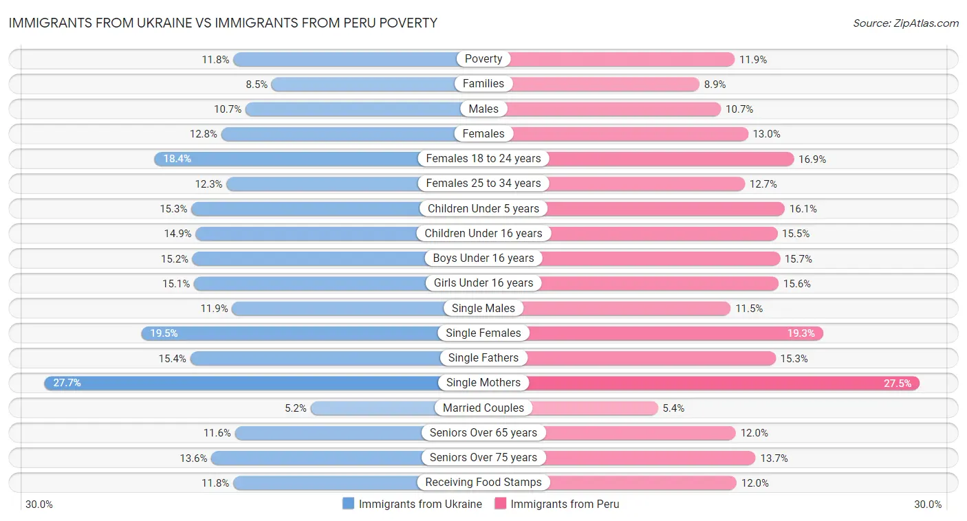 Immigrants from Ukraine vs Immigrants from Peru Poverty