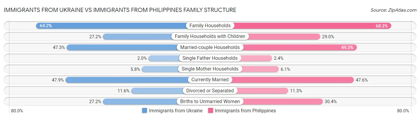 Immigrants from Ukraine vs Immigrants from Philippines Family Structure