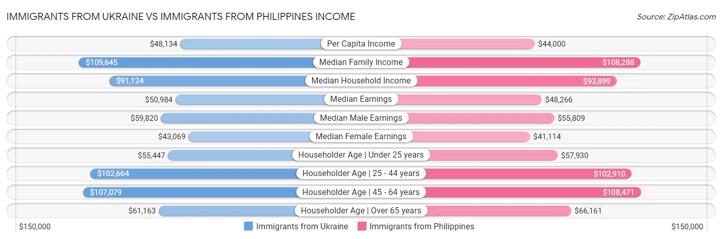 Immigrants from Ukraine vs Immigrants from Philippines Income
