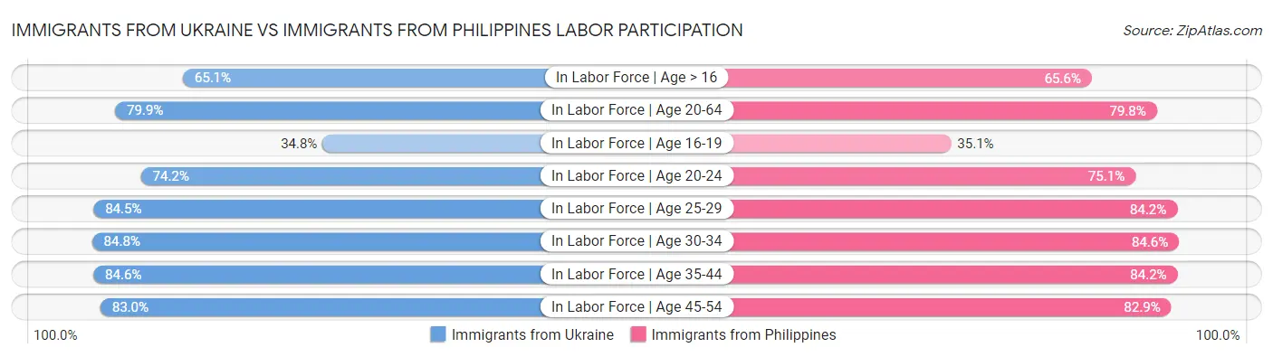 Immigrants from Ukraine vs Immigrants from Philippines Labor Participation
