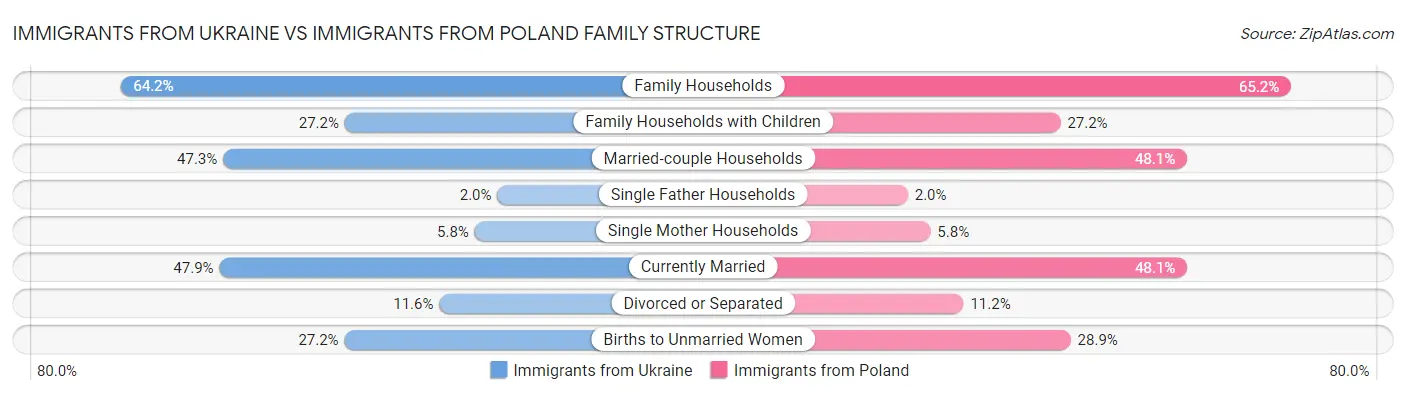 Immigrants from Ukraine vs Immigrants from Poland Family Structure