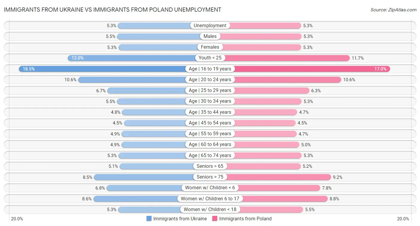 Immigrants from Ukraine vs Immigrants from Poland Unemployment