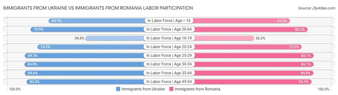 Immigrants from Ukraine vs Immigrants from Romania Labor Participation