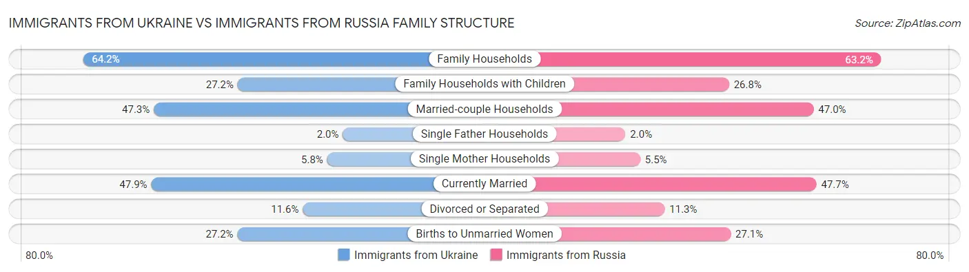Immigrants from Ukraine vs Immigrants from Russia Family Structure