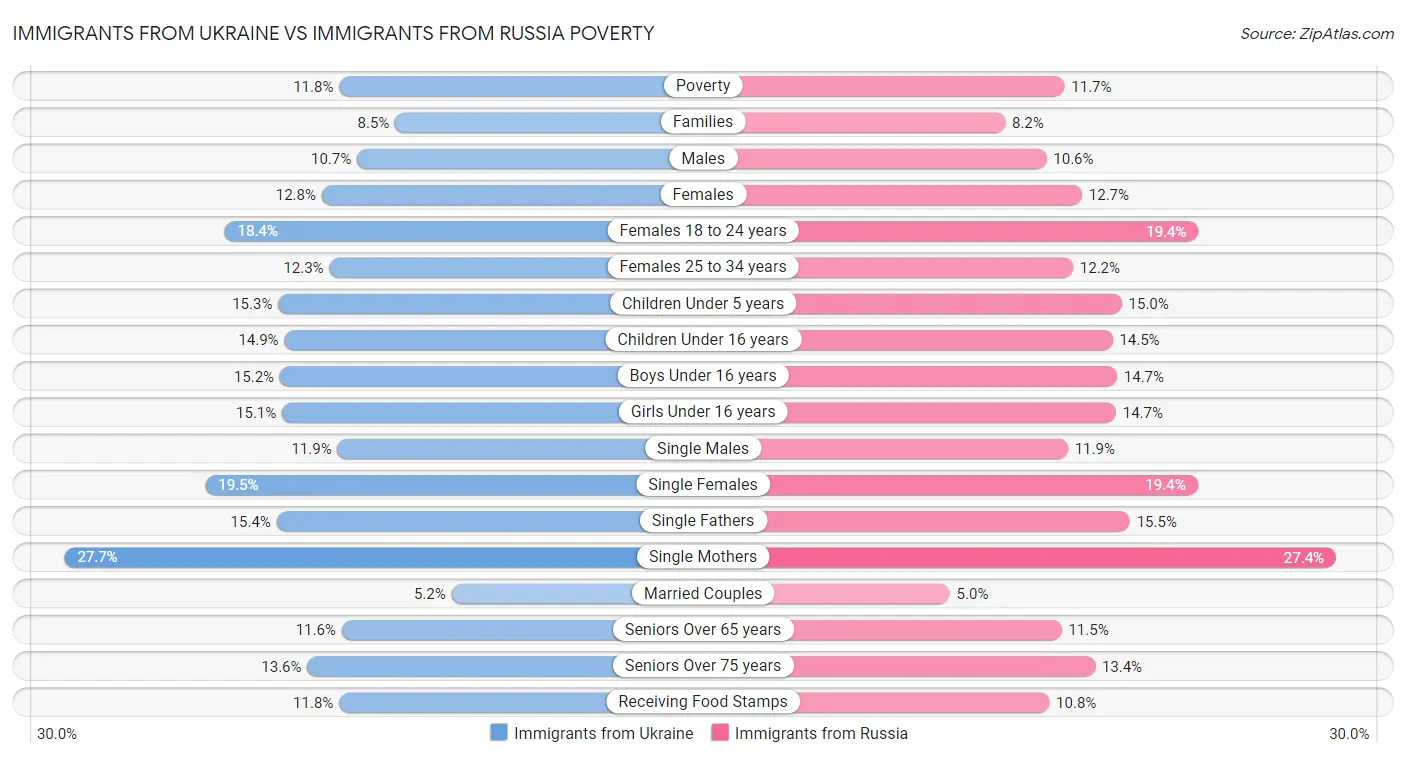 Immigrants from Ukraine vs Immigrants from Russia Poverty