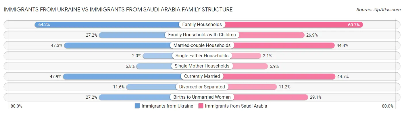 Immigrants from Ukraine vs Immigrants from Saudi Arabia Family Structure
