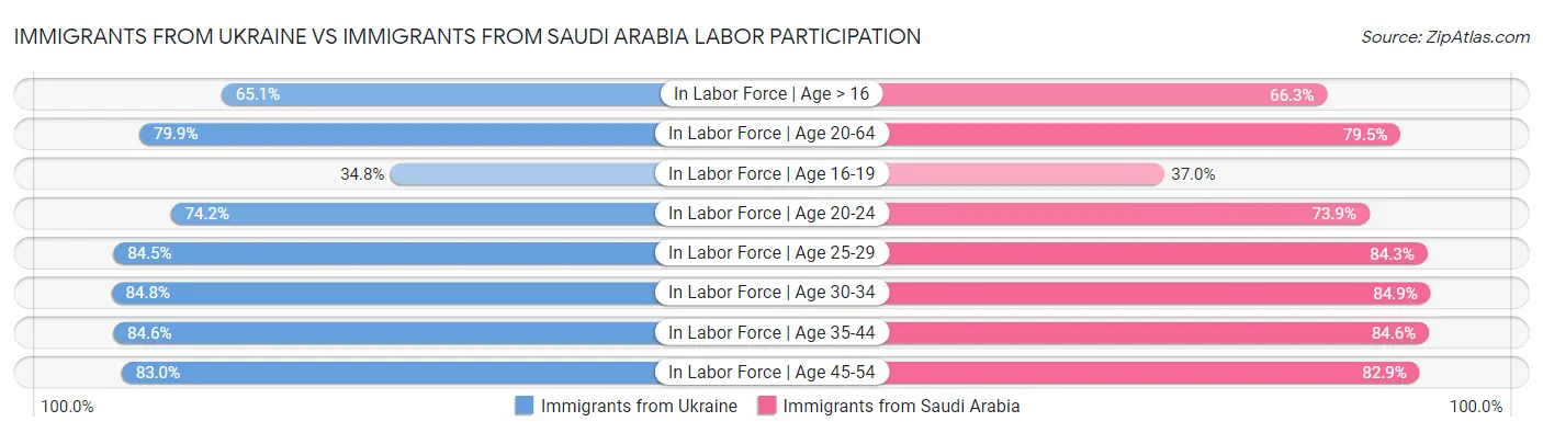 Immigrants from Ukraine vs Immigrants from Saudi Arabia Labor Participation