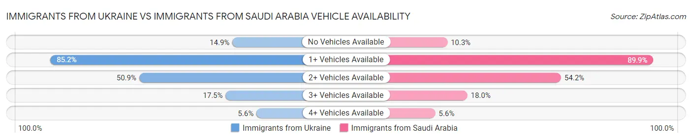 Immigrants from Ukraine vs Immigrants from Saudi Arabia Vehicle Availability