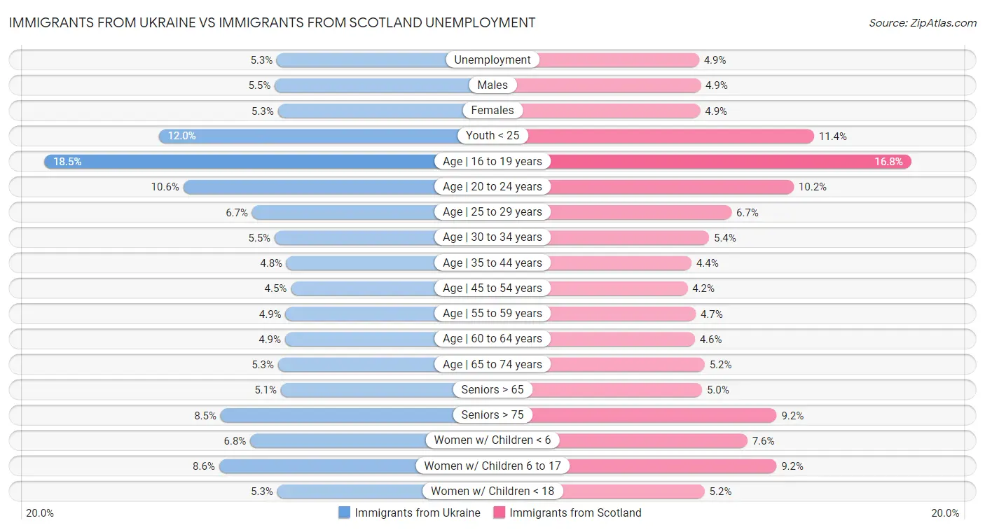 Immigrants from Ukraine vs Immigrants from Scotland Unemployment