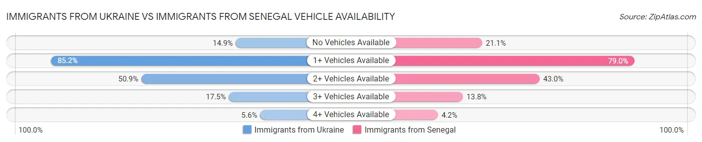 Immigrants from Ukraine vs Immigrants from Senegal Vehicle Availability