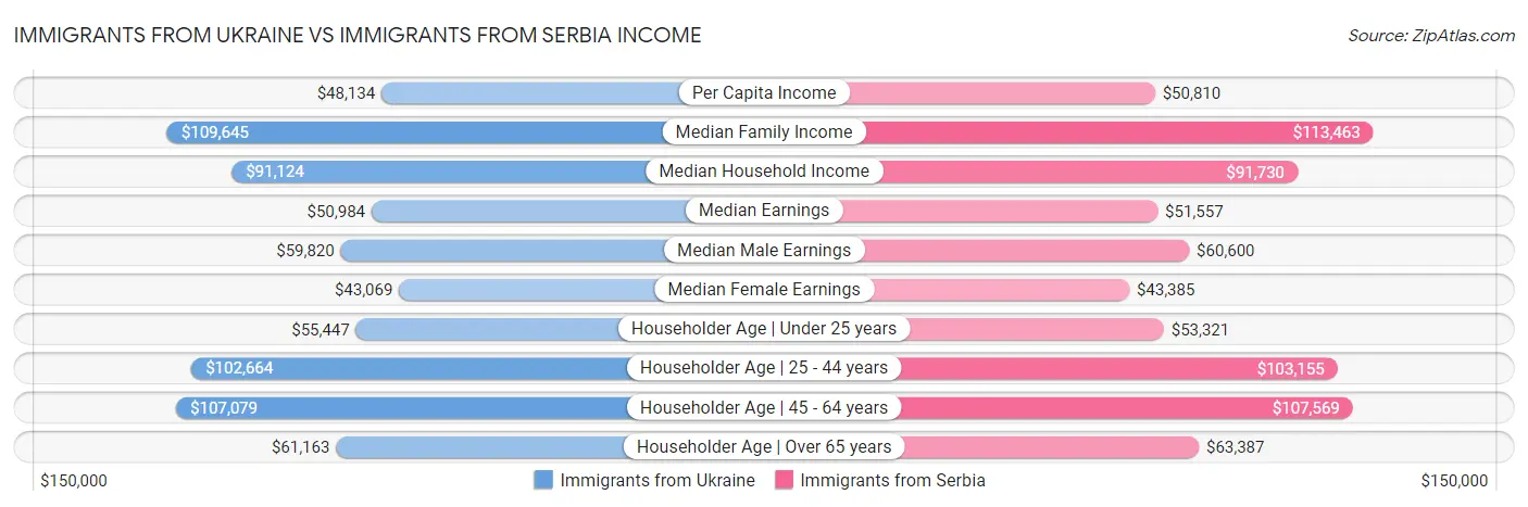 Immigrants from Ukraine vs Immigrants from Serbia Income