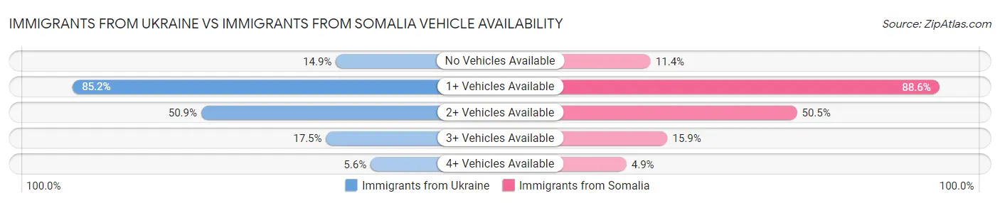 Immigrants from Ukraine vs Immigrants from Somalia Vehicle Availability