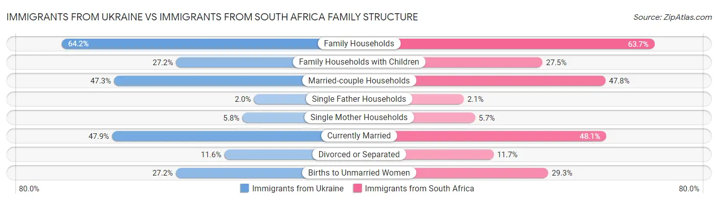 Immigrants from Ukraine vs Immigrants from South Africa Family Structure