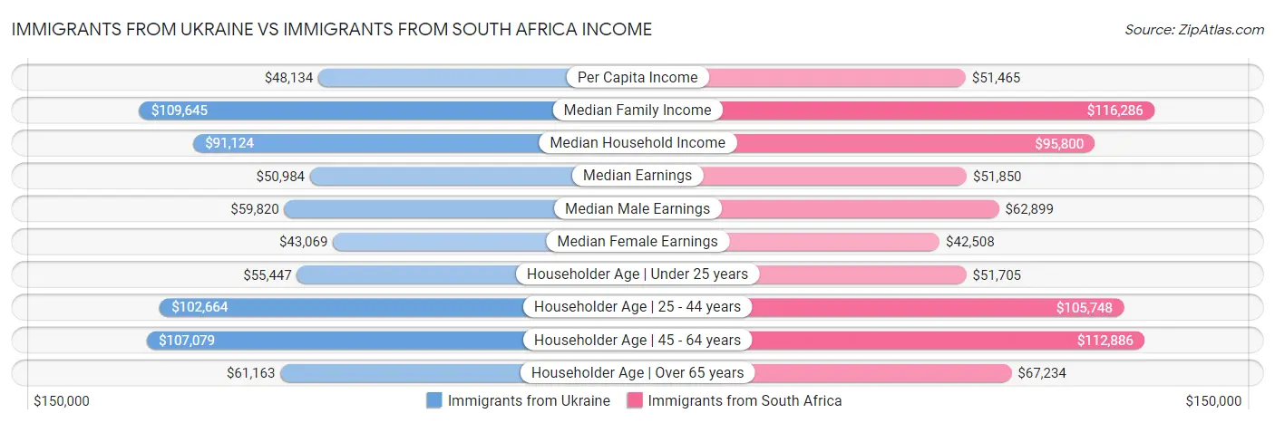 Immigrants from Ukraine vs Immigrants from South Africa Income