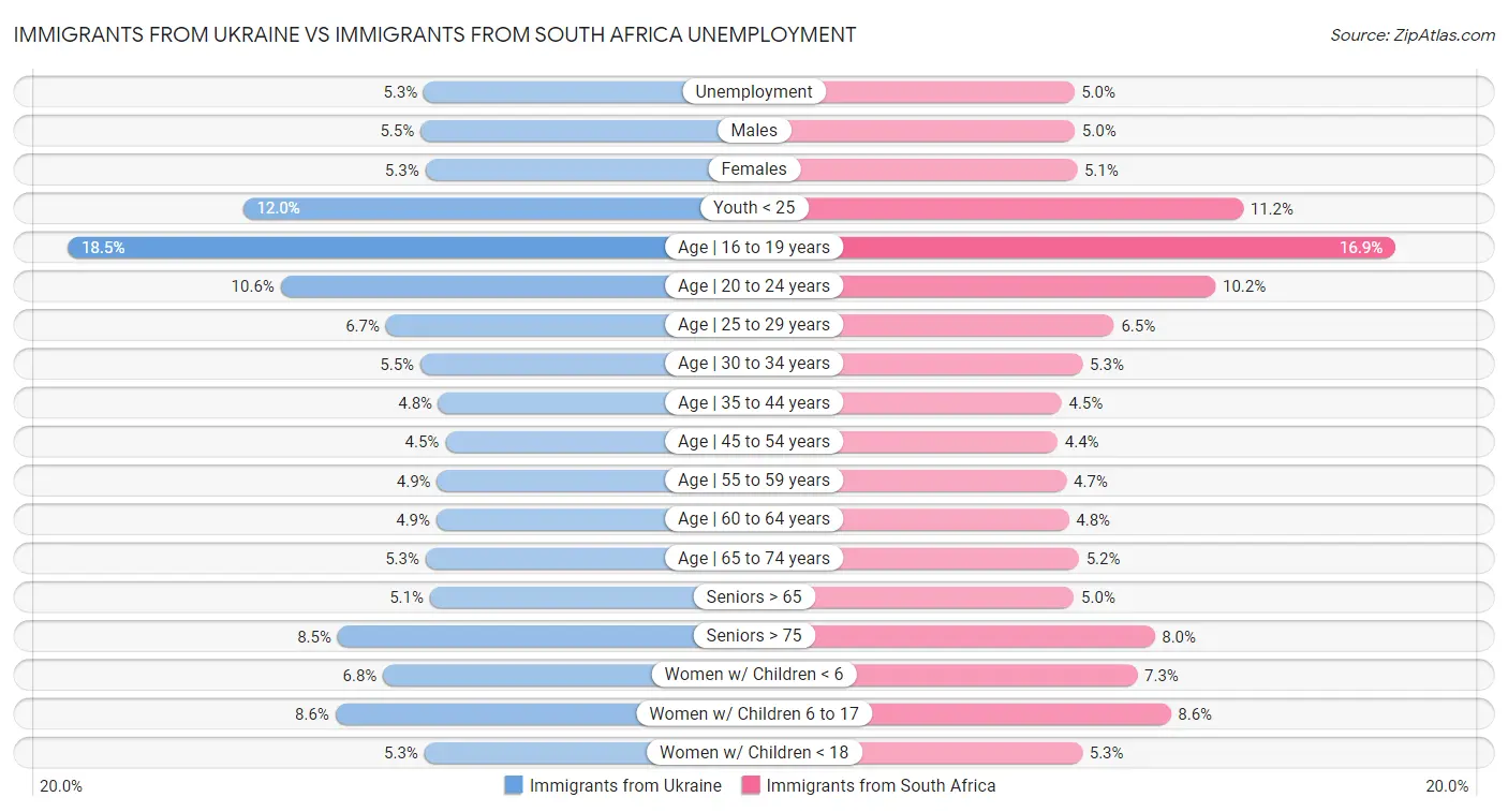Immigrants from Ukraine vs Immigrants from South Africa Unemployment