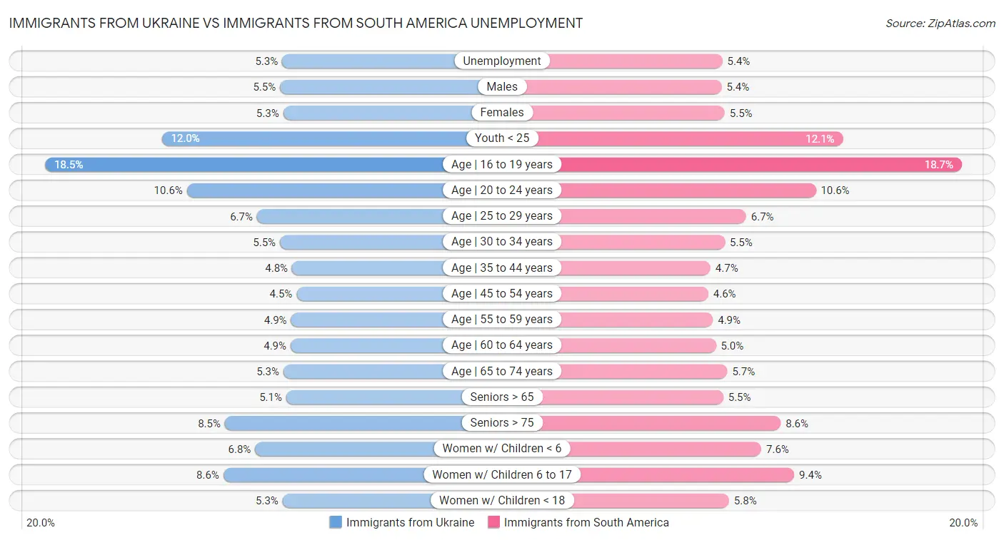 Immigrants from Ukraine vs Immigrants from South America Unemployment