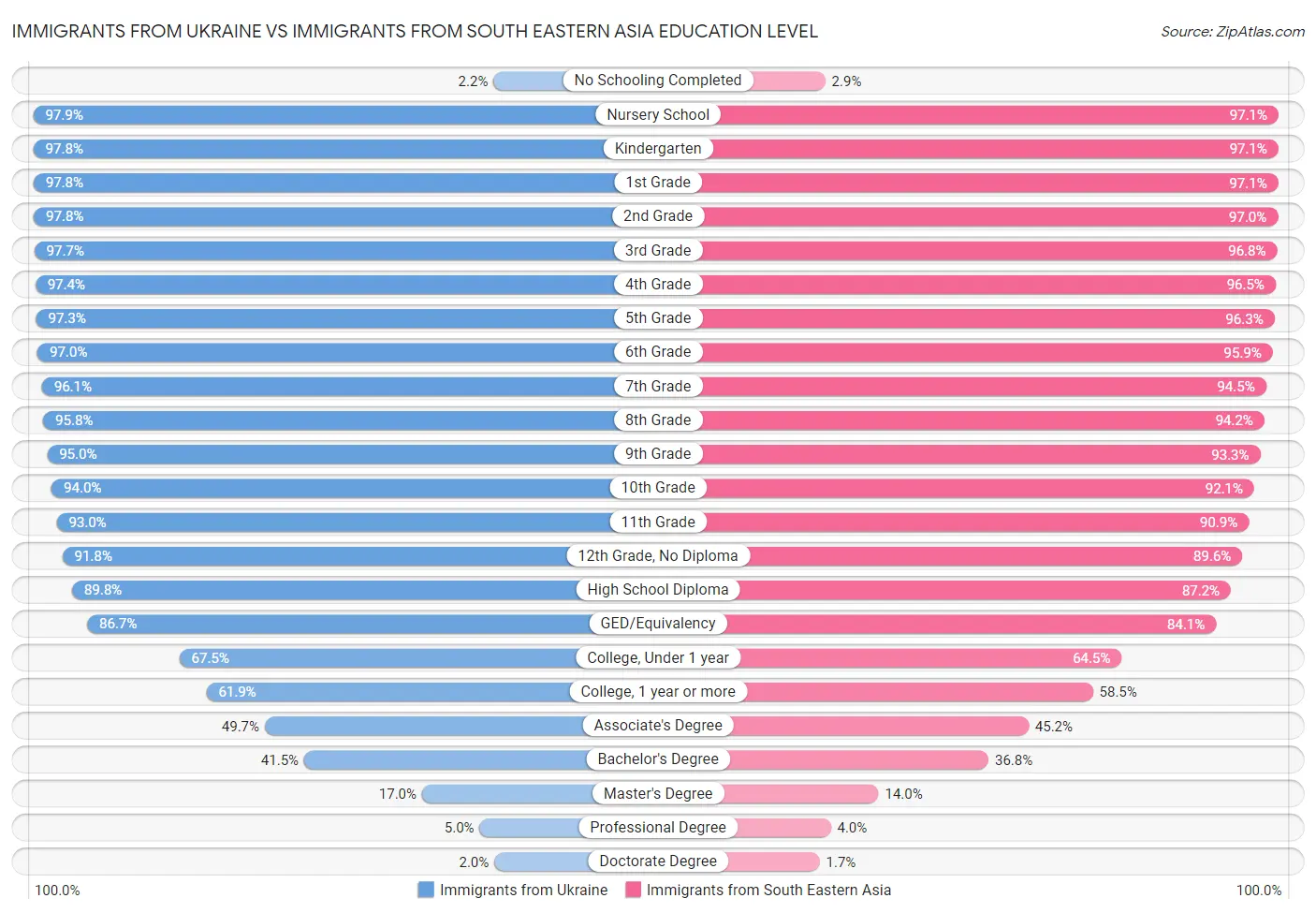 Immigrants from Ukraine vs Immigrants from South Eastern Asia Education Level