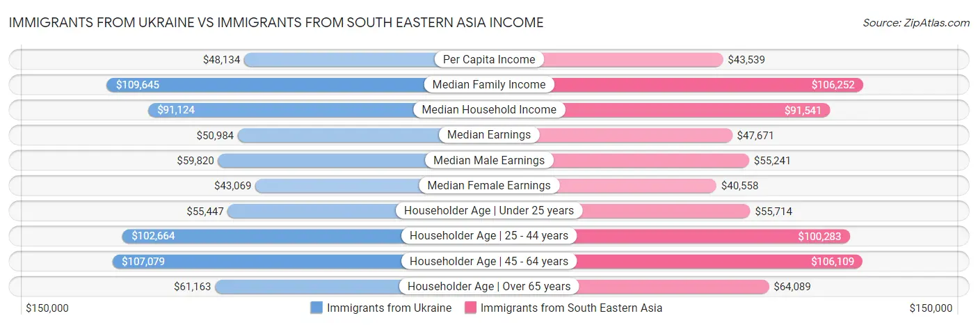 Immigrants from Ukraine vs Immigrants from South Eastern Asia Income