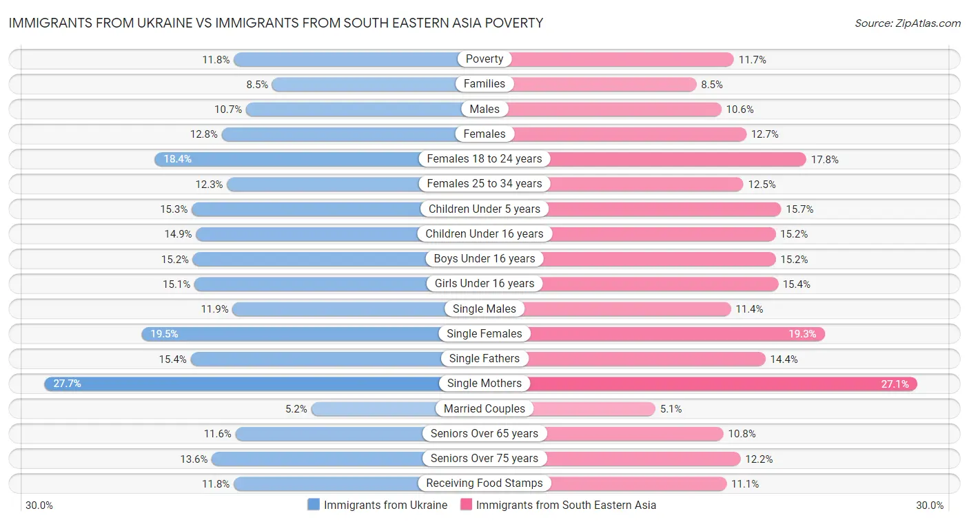 Immigrants from Ukraine vs Immigrants from South Eastern Asia Poverty