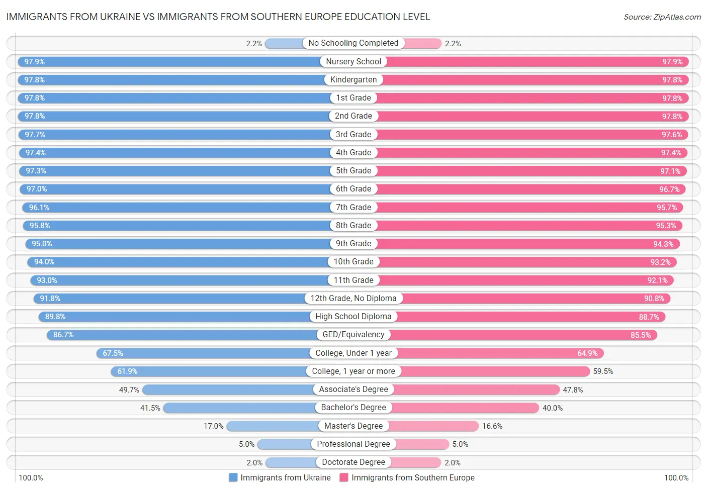 Immigrants from Ukraine vs Immigrants from Southern Europe Education Level