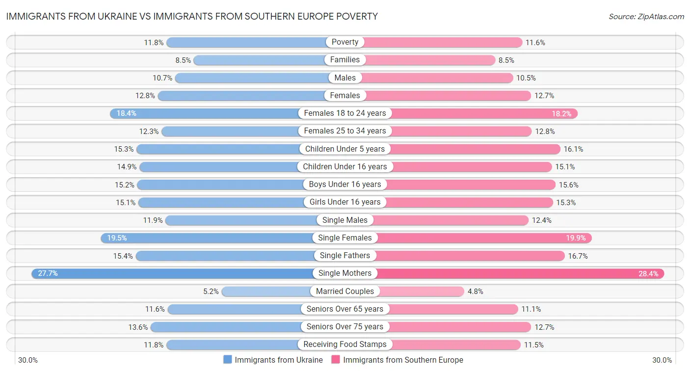 Immigrants from Ukraine vs Immigrants from Southern Europe Poverty