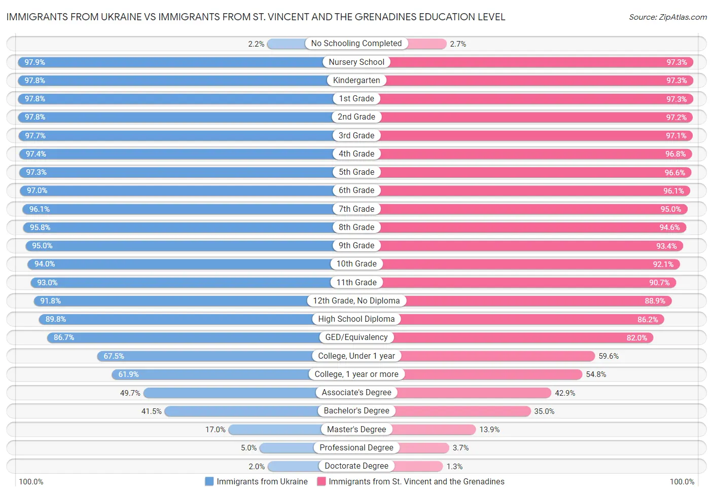 Immigrants from Ukraine vs Immigrants from St. Vincent and the Grenadines Education Level
