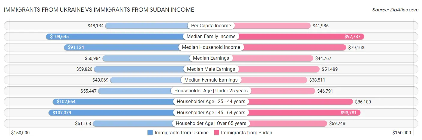 Immigrants from Ukraine vs Immigrants from Sudan Income
