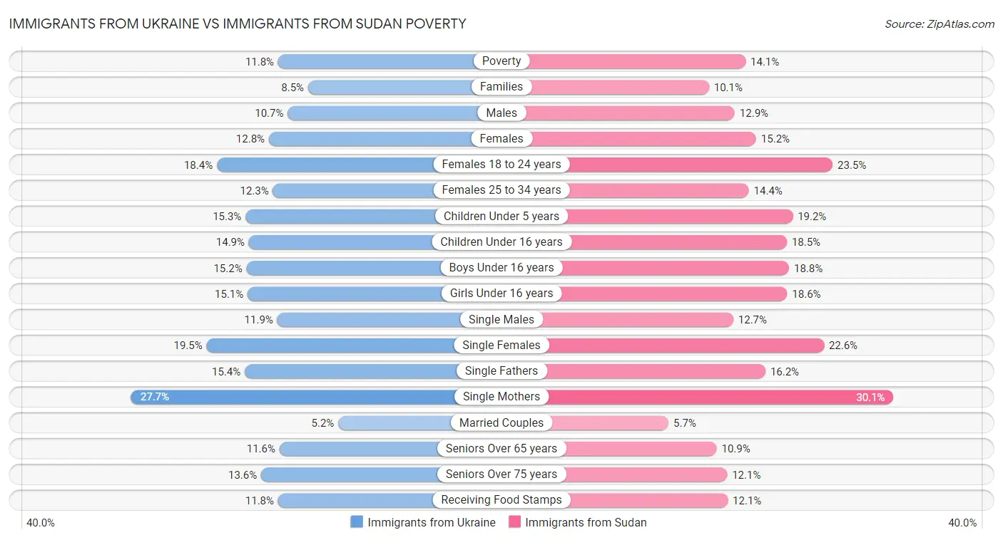 Immigrants from Ukraine vs Immigrants from Sudan Poverty