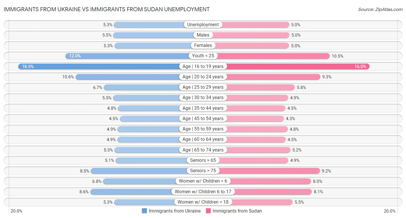 Immigrants from Ukraine vs Immigrants from Sudan Unemployment