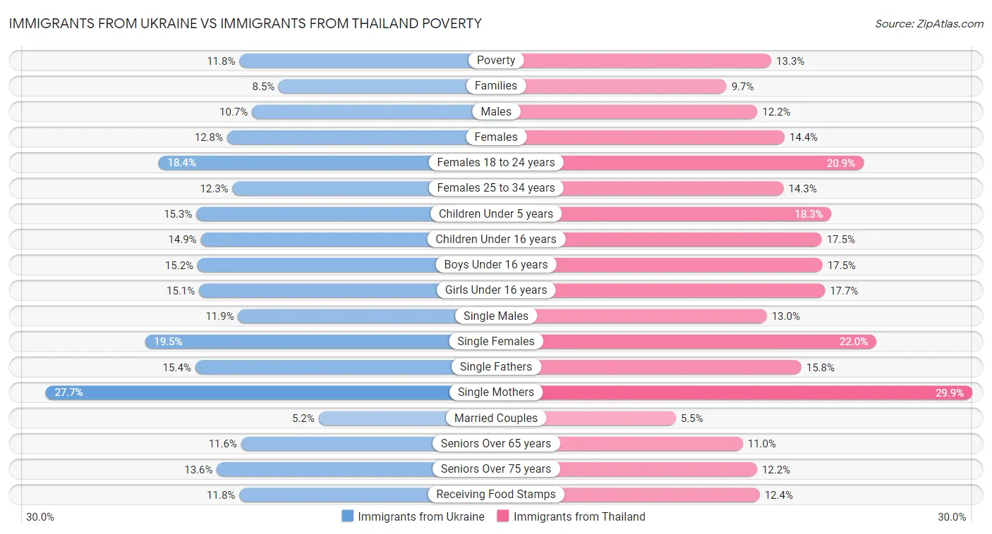 Immigrants from Ukraine vs Immigrants from Thailand Poverty