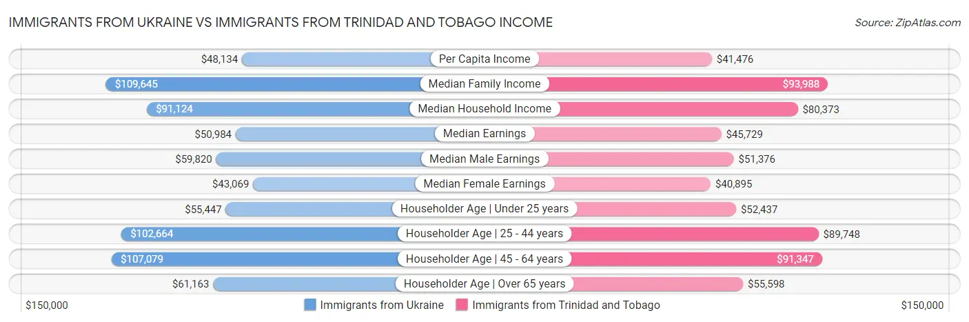 Immigrants from Ukraine vs Immigrants from Trinidad and Tobago Income