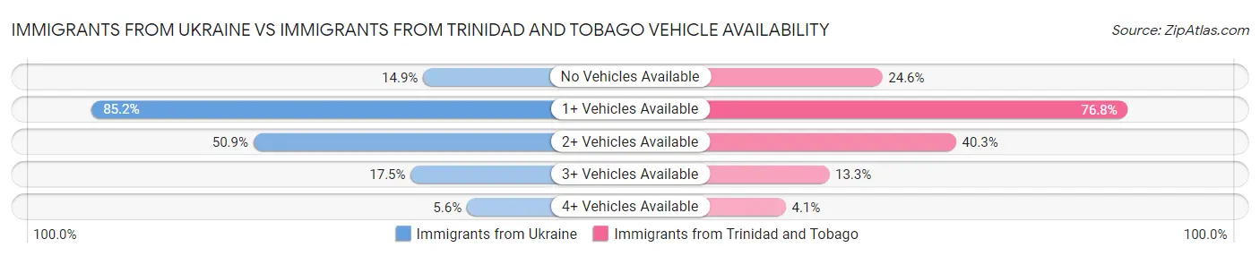 Immigrants from Ukraine vs Immigrants from Trinidad and Tobago Vehicle Availability