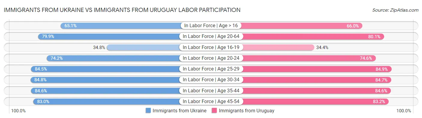 Immigrants from Ukraine vs Immigrants from Uruguay Labor Participation