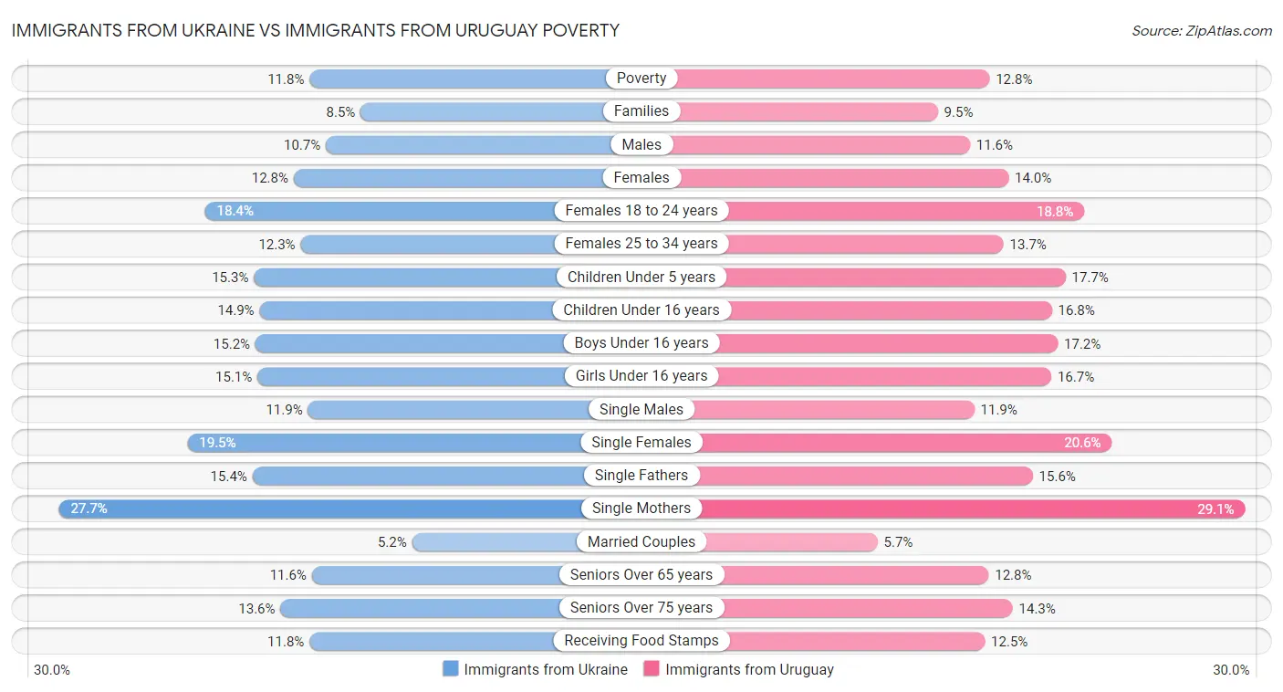 Immigrants from Ukraine vs Immigrants from Uruguay Poverty