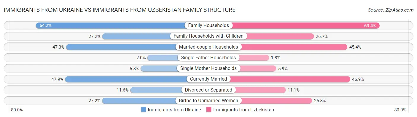 Immigrants from Ukraine vs Immigrants from Uzbekistan Family Structure